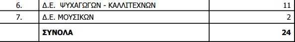Προσλήψεις 24 ατόμων στο Δ. Κηφισιάς – Ποιες ειδικότητες αφορούν